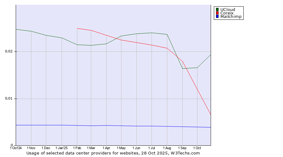 Historical trends in the usage of UCloud vs. Coreix vs. Mailchimp