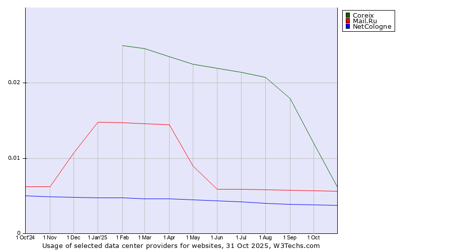Historical trends in the usage of Coreix vs. Mail.Ru vs. NetCologne
