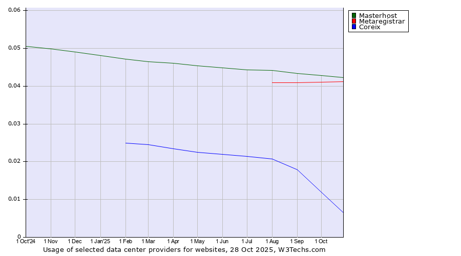 Historical trends in the usage of Masterhost vs. Metaregistrar vs. Coreix