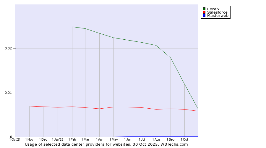 Historical trends in the usage of Coreix vs. Salesforce vs. Masterweb