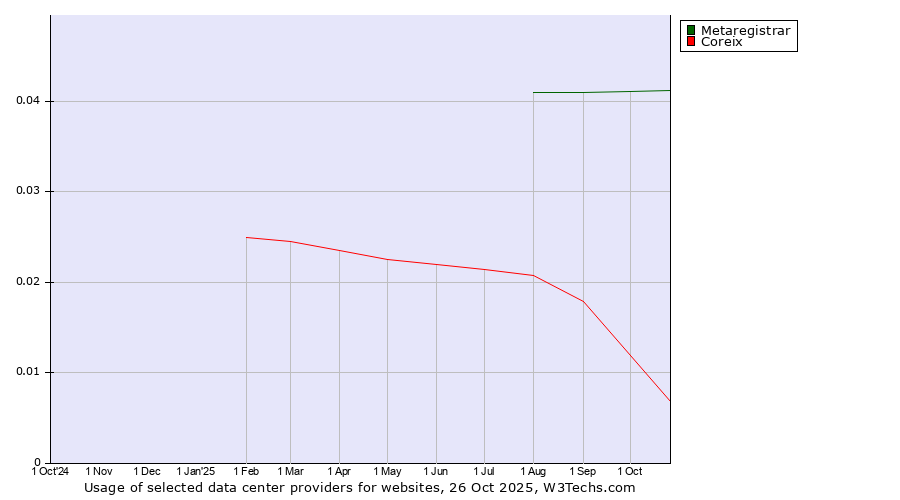 Historical trends in the usage of Metaregistrar vs. Coreix
