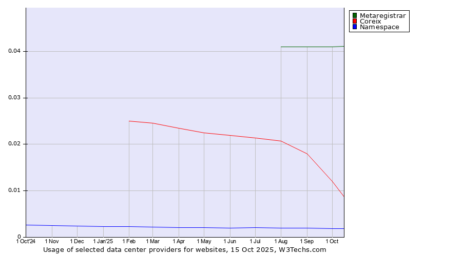 Historical trends in the usage of Metaregistrar vs. Coreix vs. Namespace