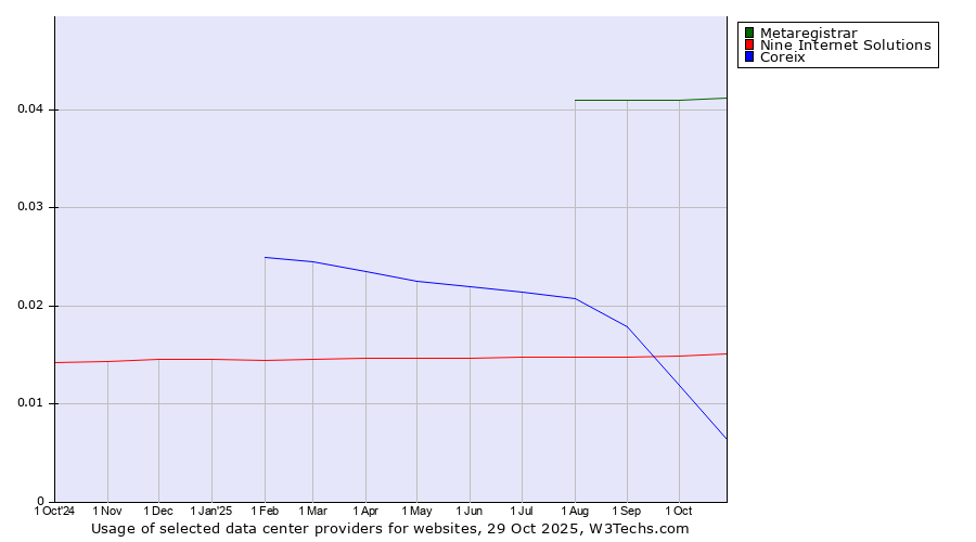 Historical trends in the usage of Metaregistrar vs. Nine Internet Solutions vs. Coreix
