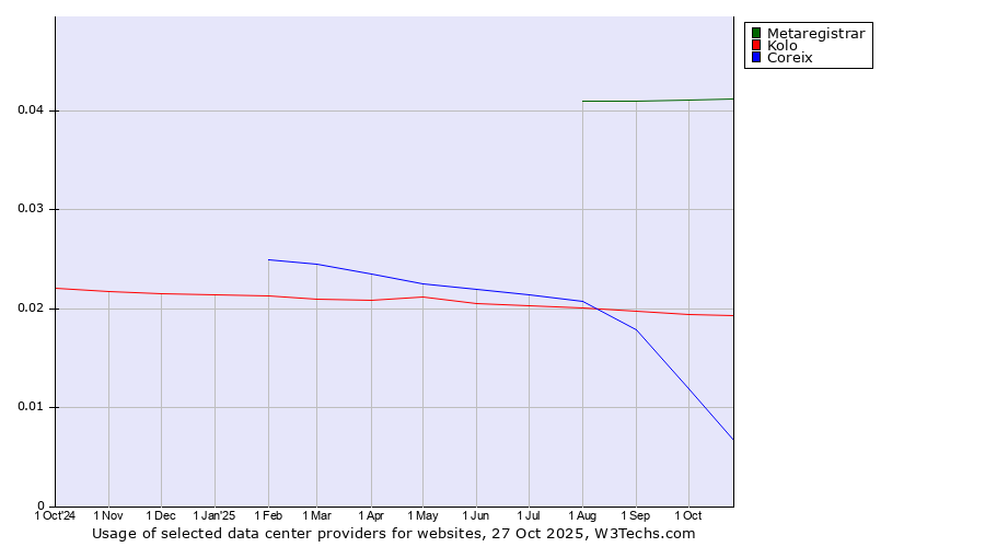 Historical trends in the usage of Metaregistrar vs. Kolo vs. Coreix