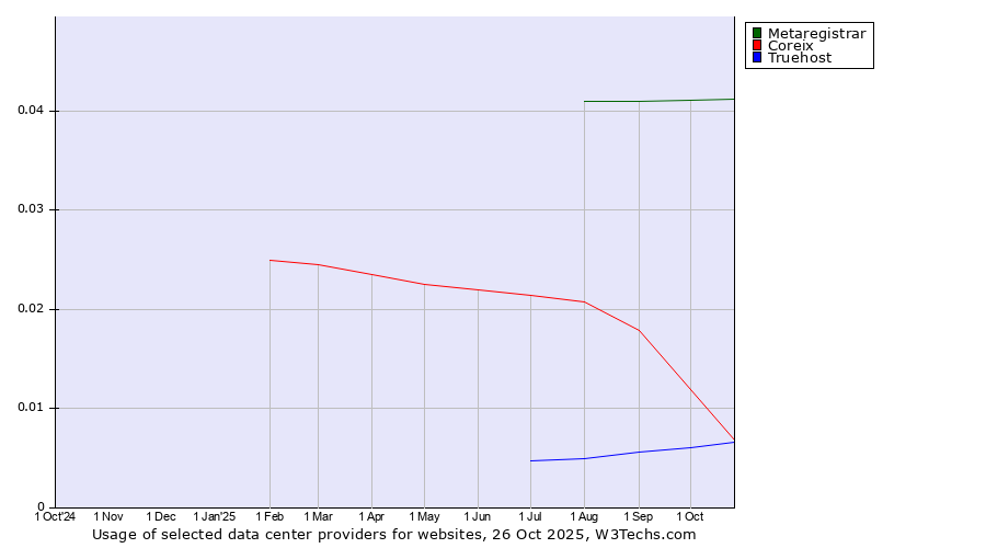 Historical trends in the usage of Metaregistrar vs. Coreix vs. Truehost