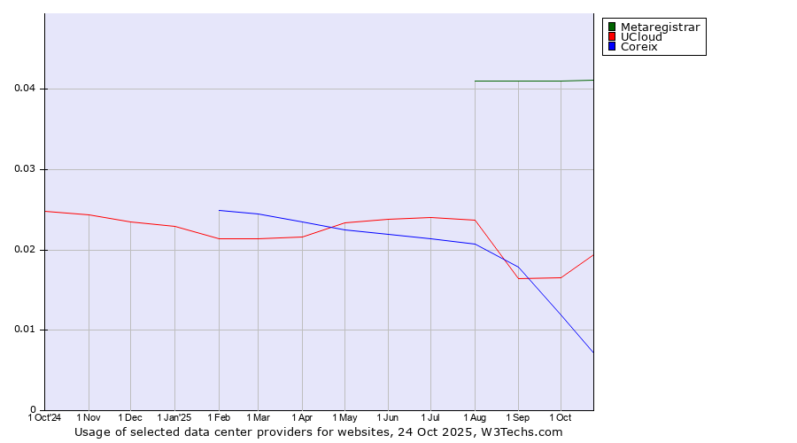 Historical trends in the usage of Metaregistrar vs. UCloud vs. Coreix