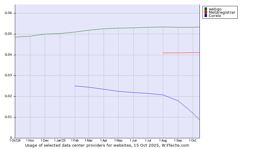 Historical trends in the usage of webgo vs. Metaregistrar vs. Coreix