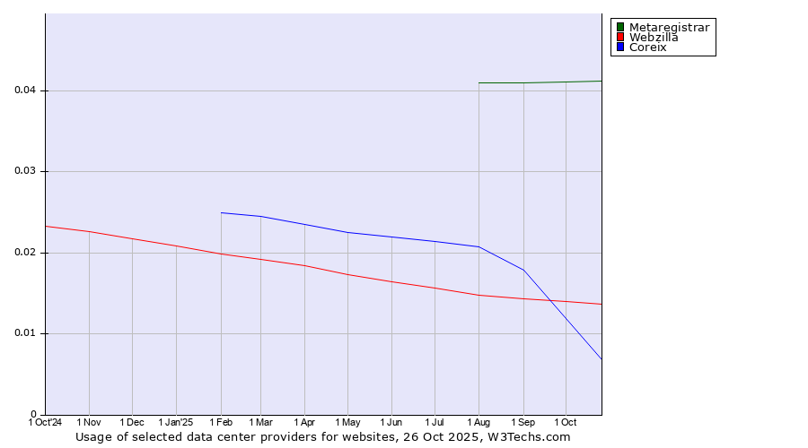 Historical trends in the usage of Metaregistrar vs. Webzilla vs. Coreix