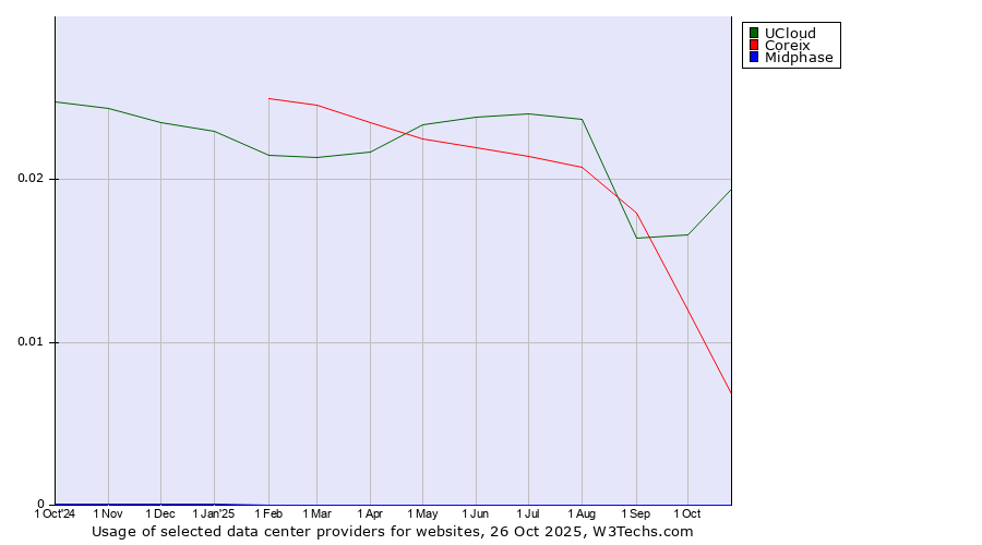 Historical trends in the usage of UCloud vs. Coreix vs. Midphase