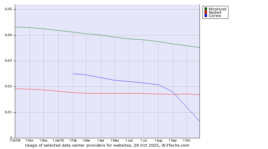Historical trends in the usage of MiroHost vs. Node4 vs. Coreix