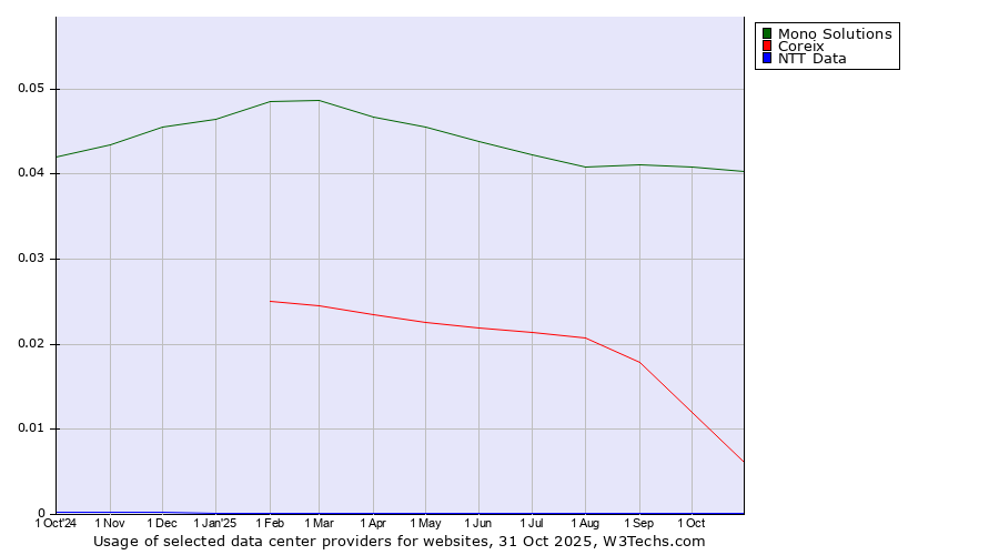 Historical trends in the usage of Mono Solutions vs. Coreix vs. NTT Data