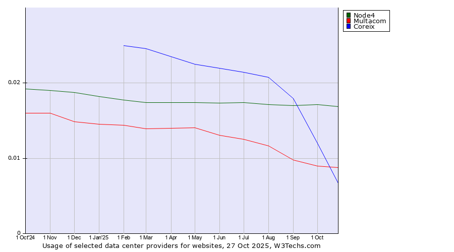 Historical trends in the usage of Node4 vs. Multacom vs. Coreix