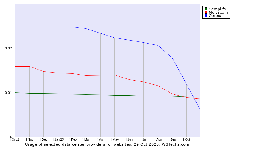 Historical trends in the usage of Semplify vs. Multacom vs. Coreix