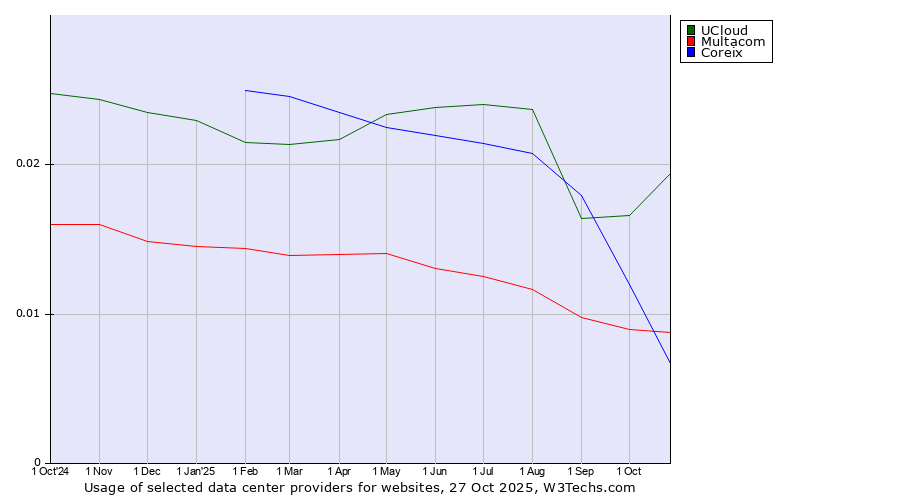 Historical trends in the usage of UCloud vs. Multacom vs. Coreix