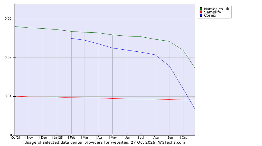 Historical trends in the usage of Names.co.uk vs. Semplify vs. Coreix