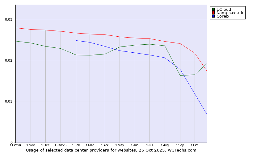 Historical trends in the usage of UCloud vs. Names.co.uk vs. Coreix