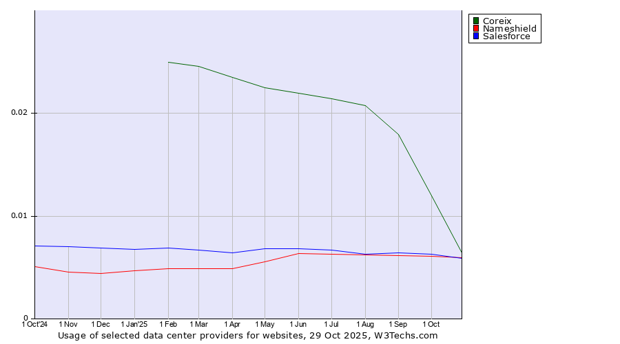 Historical trends in the usage of Coreix vs. Salesforce vs. Nameshield