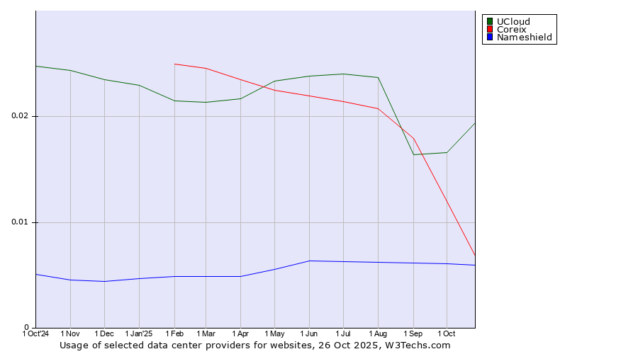 Historical trends in the usage of UCloud vs. Coreix vs. Nameshield