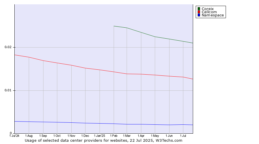 Historical trends in the usage of Coreix vs. Cellcom vs. Namespace