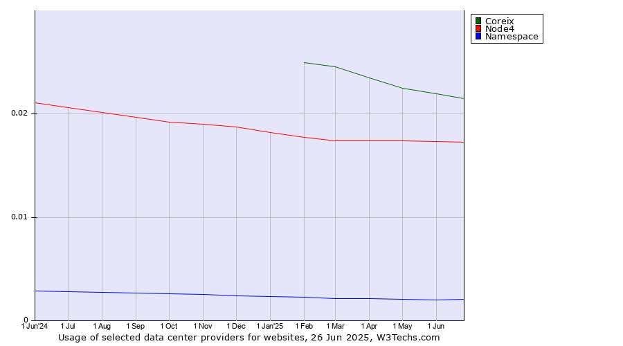 Historical trends in the usage of Coreix vs. Node4 vs. Namespace