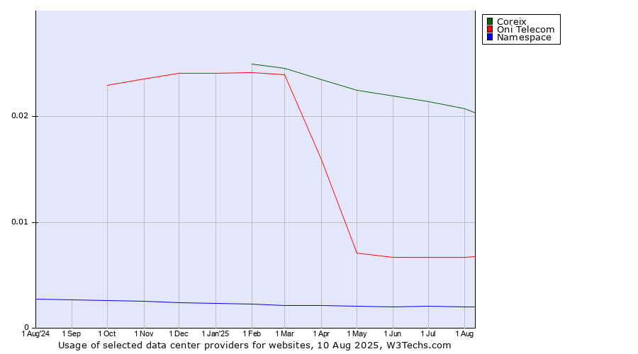 Historical trends in the usage of Coreix vs. Oni Telecom vs. Namespace
