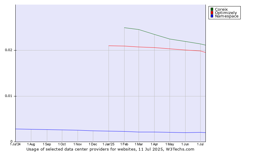 Historical trends in the usage of Coreix vs. Optimizely vs. Namespace