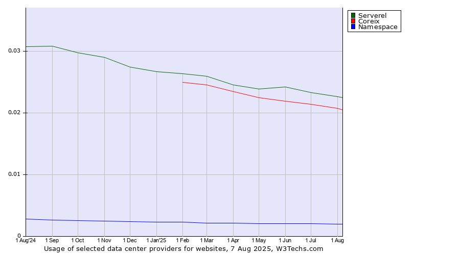Historical trends in the usage of Serverel vs. Coreix vs. Namespace