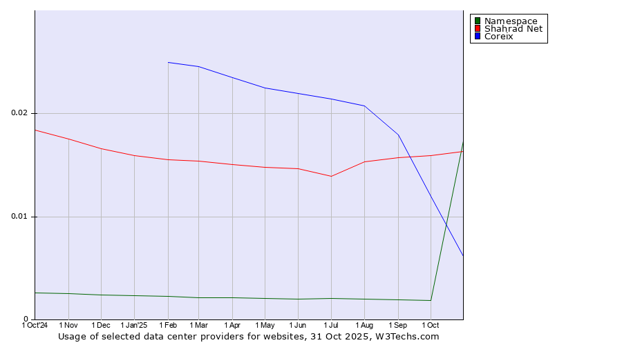 Historical trends in the usage of Shahrad Net vs. Coreix vs. Namespace