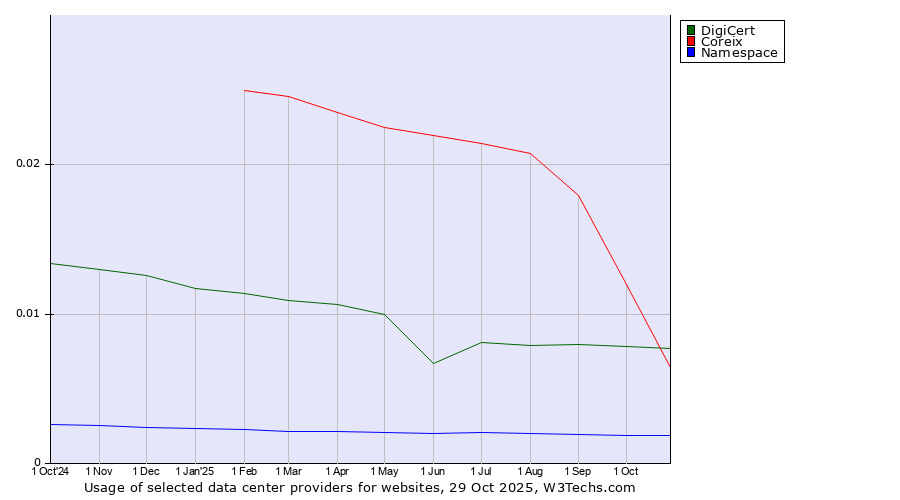 Historical trends in the usage of Coreix vs. DigiCert vs. Namespace