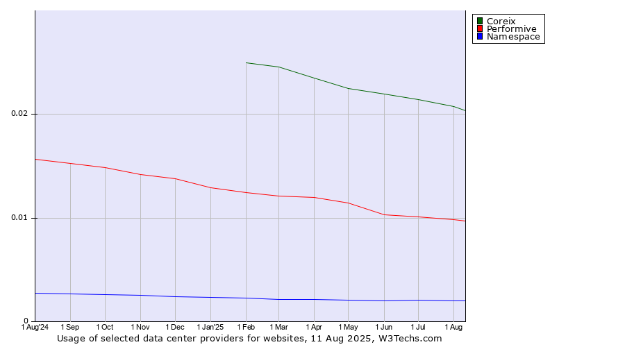 Historical trends in the usage of Coreix vs. Performive vs. Namespace