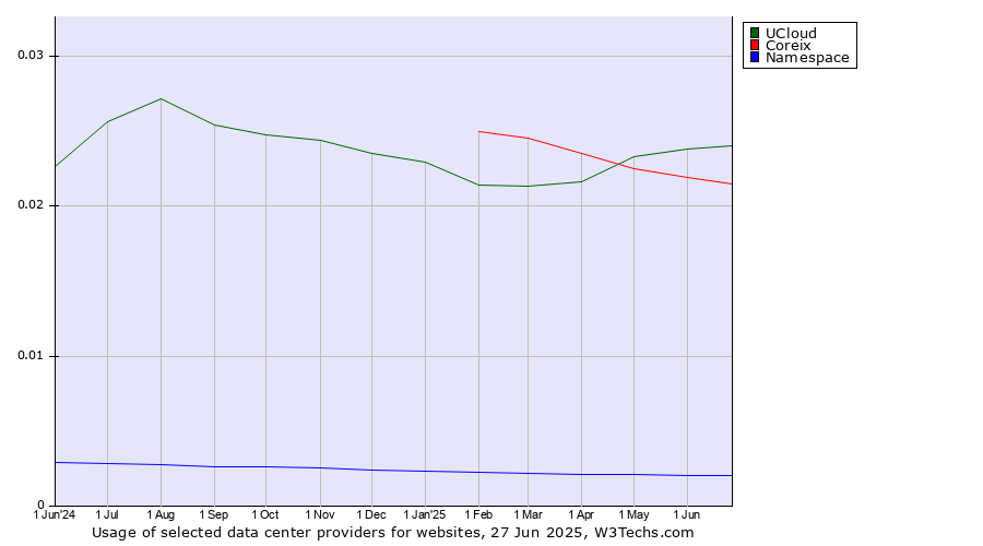 Historical trends in the usage of UCloud vs. Coreix vs. Namespace