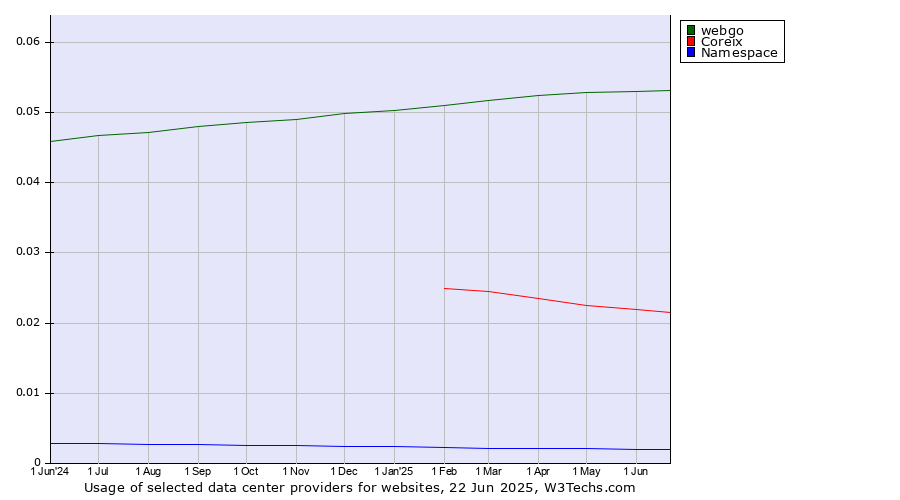 Historical trends in the usage of webgo vs. Coreix vs. Namespace