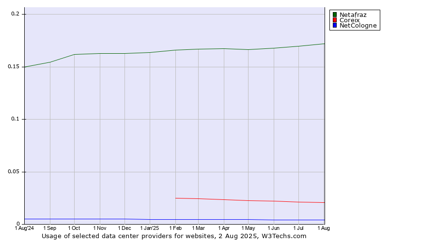 Historical trends in the usage of Netafraz vs. Coreix vs. NetCologne