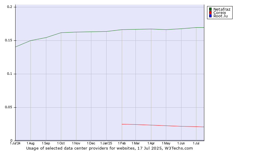 Historical trends in the usage of Netafraz vs. Coreix vs. Root.lu