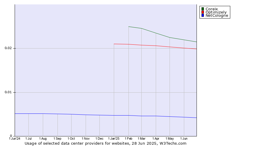 Historical trends in the usage of Coreix vs. Optimizely vs. NetCologne