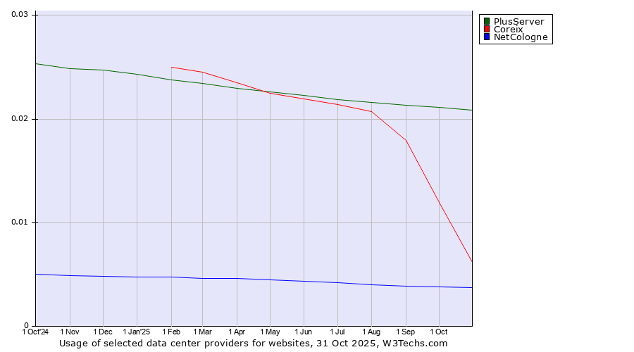 Historical trends in the usage of PlusServer vs. Coreix vs. NetCologne