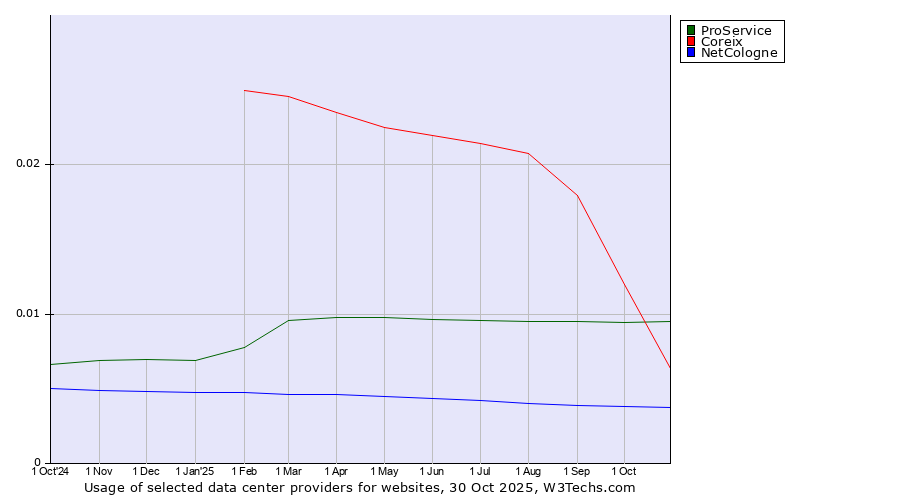 Historical trends in the usage of ProService vs. Coreix vs. NetCologne