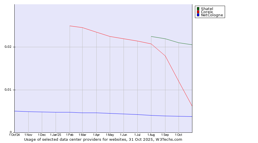 Historical trends in the usage of Shatel vs. Coreix vs. NetCologne