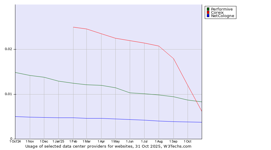Historical trends in the usage of Performive vs. Coreix vs. NetCologne