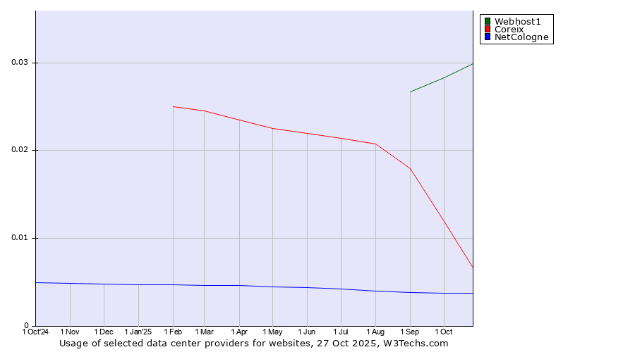 Historical trends in the usage of Webhost1 vs. Coreix vs. NetCologne