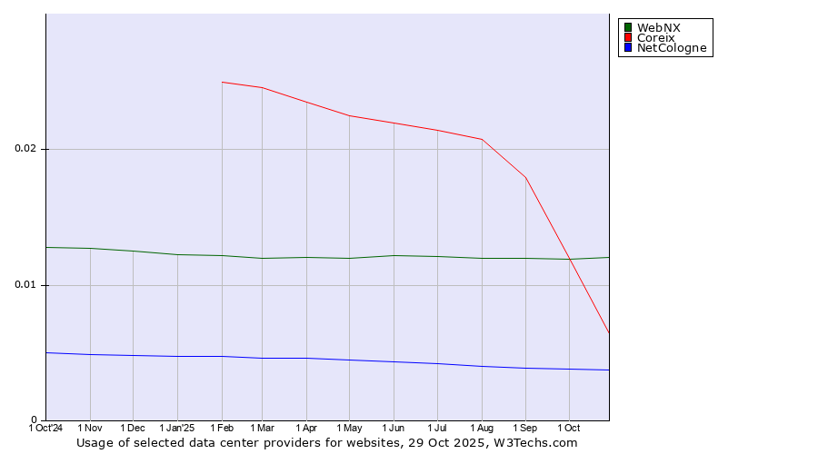 Historical trends in the usage of WebNX vs. Coreix vs. NetCologne