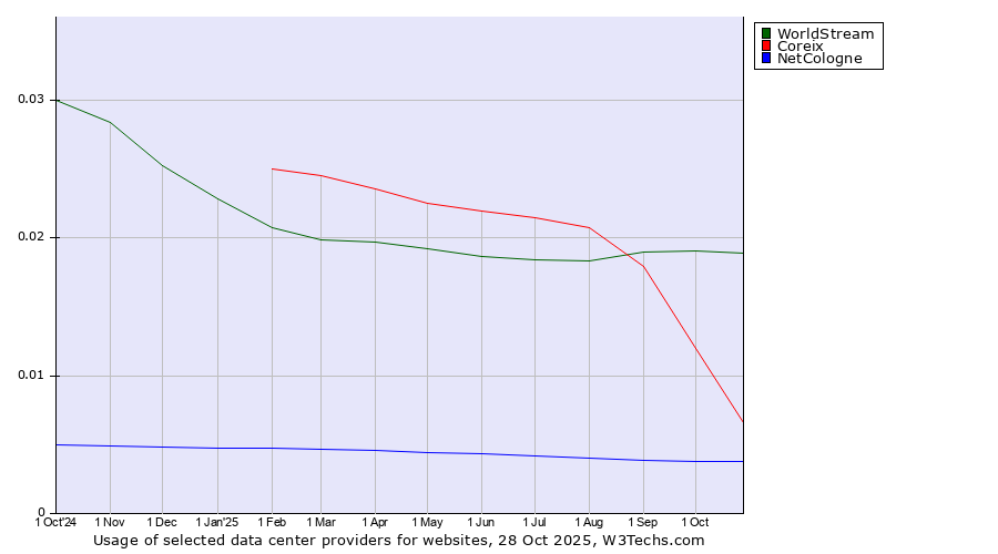Historical trends in the usage of WorldStream vs. Coreix vs. NetCologne