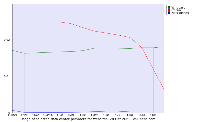 Historical trends in the usage of Wildcard vs. Coreix vs. NetConnex