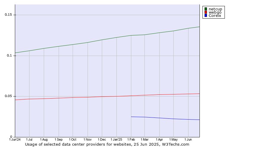 Historical trends in the usage of netcup vs. webgo vs. Coreix