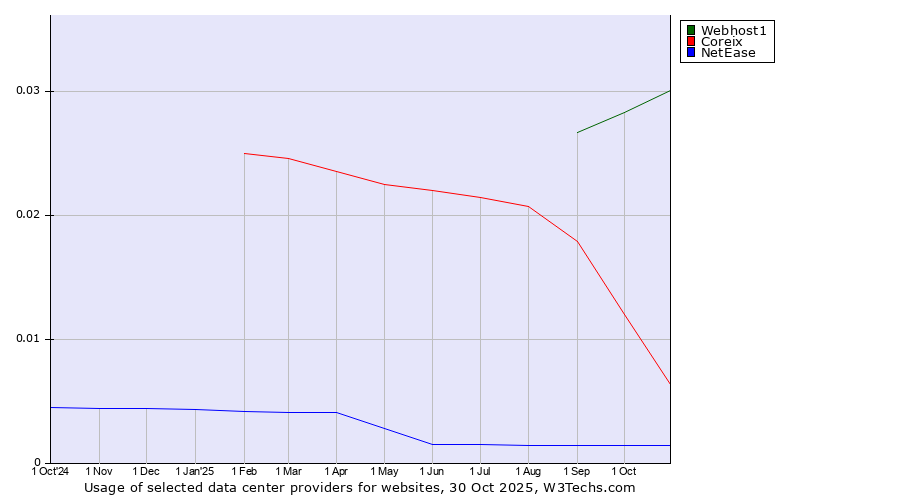 Historical trends in the usage of Webhost1 vs. Coreix vs. NetEase