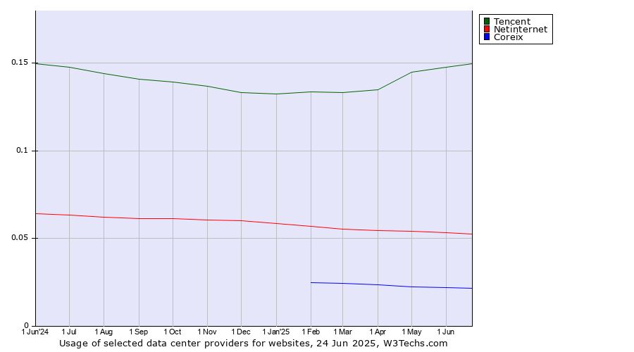 Historical trends in the usage of Tencent vs. Netinternet vs. Coreix