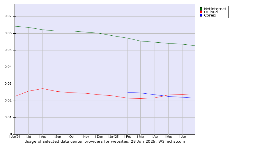 Historical trends in the usage of Netinternet vs. UCloud vs. Coreix