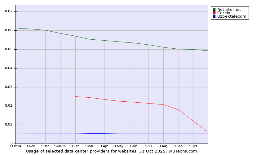 Historical trends in the usage of Netinternet vs. Coreix vs. Uzbektelecom