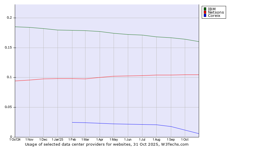 Historical trends in the usage of IBM vs. Netsons vs. Coreix