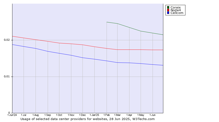 Historical trends in the usage of Coreix vs. Node4 vs. Cellcom